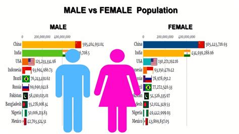 top populated countries male vs female growth comparison 1960 2018 youtube