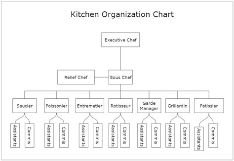 Kitchen Organization Chart Image To U