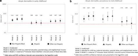 Racialethnic Differences In Incidence And Persistence Of Childhood