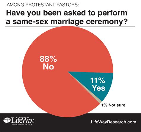 Research Few Pastors Asked To Perform Same Sex Weddings Less Than