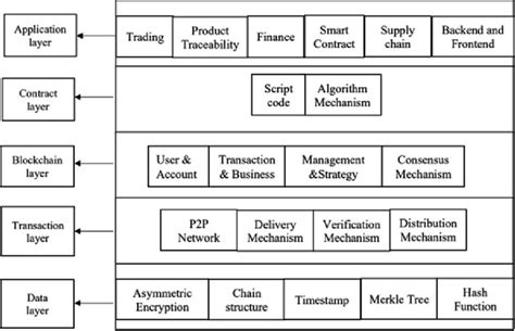 Layered Architecture Diagram For E Commerce In Blockchain Technology