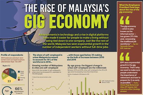 The Rise Of Malaysias Gig Economy