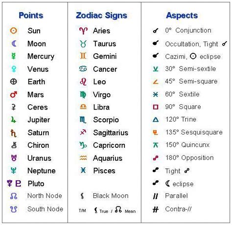 Image Result For Astrology Chart Symbols Meanings