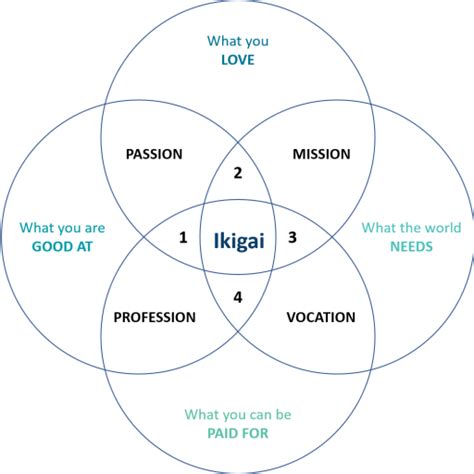Ikigai A Reason For Being Diagram Of The Month Macutex