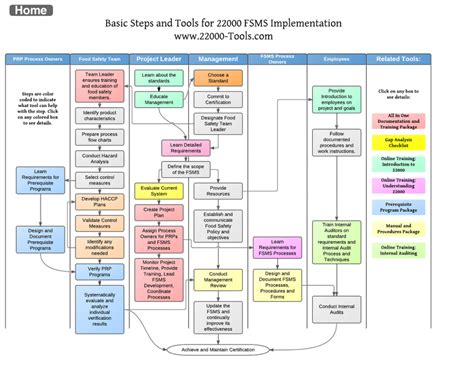 Itil Project Management Process Flow Chart Template Implement To