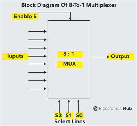 Design An 8 To 1 Line Multiplexer Using 2 To 1 Line Multiplexers Only