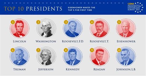 Picking The Top 5 Presidents Of All Time Jim Heath With Historian