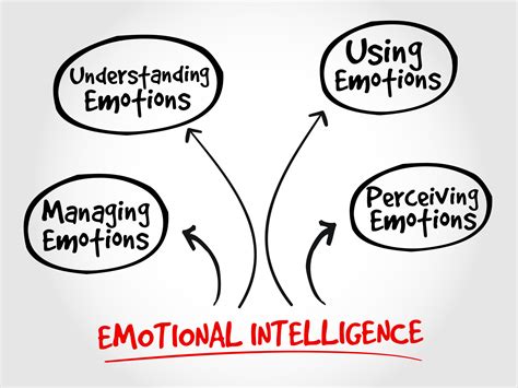 Emotional Intelligence Eq Components And Examples