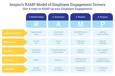 4 Ways To Ramp Up Your Employee Engagement Insights Insync