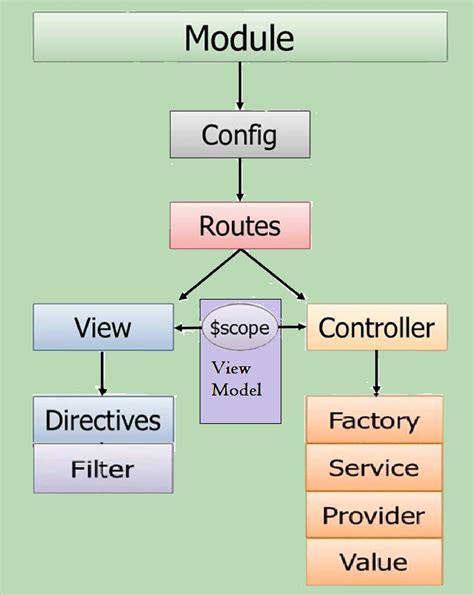 Programming Concepts Help Learning Angularjs Part 4 Modular Design Of