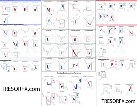 Forex Chart Patterns The Traders Cheat Sheet Tresorfx