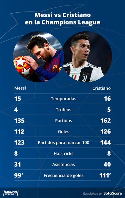 Vuelve El Duelo Messi Vs Cristiano Ronaldo