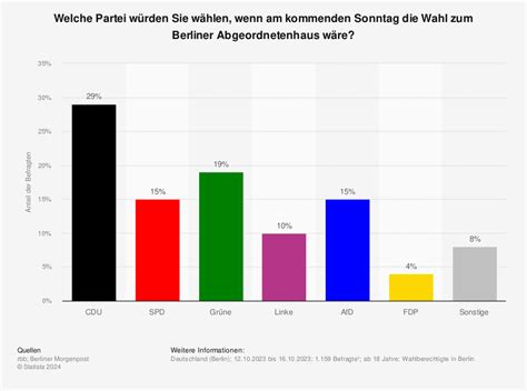 Wahl Berlin Ergebnisse Aktuell