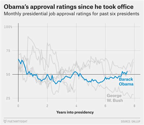 How Obamas Rising Approval Ratings Compare With Recent Presidents