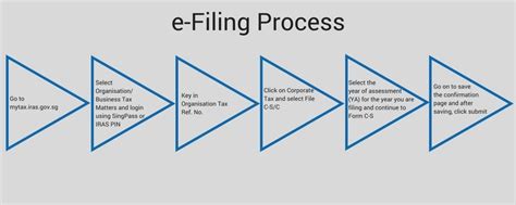 First are the early filers, who want their refund as soon as. Guide to Filing Corporate Taxes - Form C-S and Form C ...