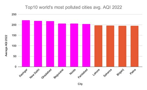 Top 10 Most Polluted Cities In The World 2022 Data Aqi