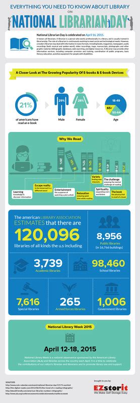 National Librarian Day Infographic
