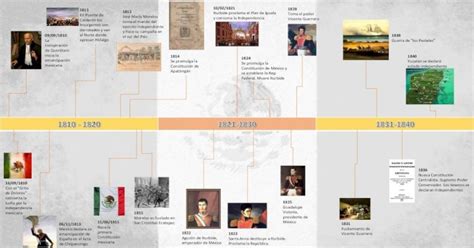 Linea Del Tiempo Historia Y Evolucion De Mexico Historia De Mexico