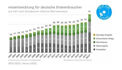 German Electricity Prices Spiraling Out Of Control… Tripling Since 2000