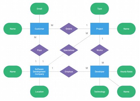 How To Create A Javascript Entity Relationship Diagram With Dhtmlx