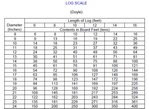 Doyle Log Scale Sawmill Finder