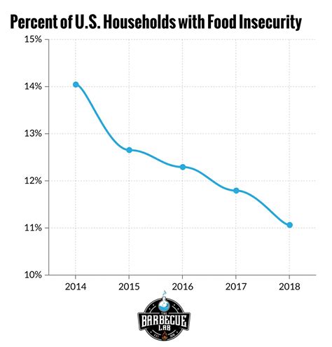 Hunger In America July 2023 The Barbecue Lab