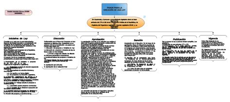 Pasos Para La Creacion De Una Ley Pasos Para La CreaciÓn De Una Ley