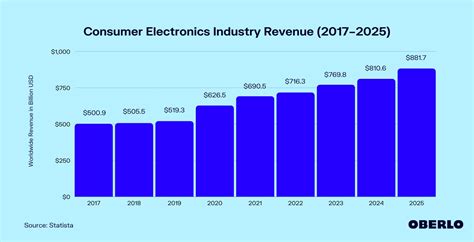 Consumer Electronics Industry Size Aug 2022 Upd Oberlo
