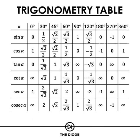 Tabla De Funciones Trigonométricas