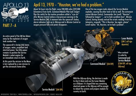 Apollo 13 Near Disaster 50th Anniversary Apollo11space