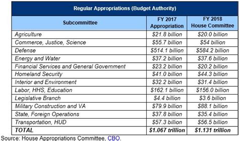 updated appropriations 101 thu 08 10 2017 12 00 committee for a responsible federal budget