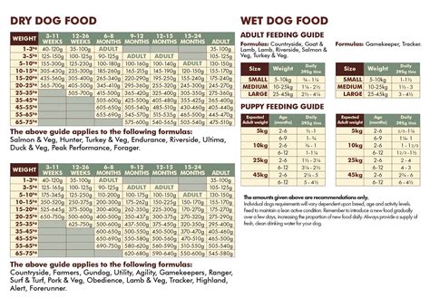 For over 15 years, we've served 25 million fresh, raw meals to dogs and cats across the country. Feeding Guides (With images) | Dog food recipes, Dry dog ...