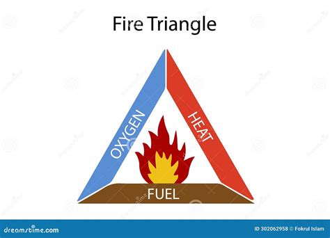 Fire Triangle And Main Ingredients Of Fire With A Fire Triangle And