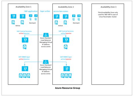 Sap Workload Configurations With Azure Availability Zones Azure