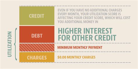 But if you've decided to pay your card off in full every month, you the bigger the difference, and therefore the smaller the balance you have on your card, the better it is for your credit score. Top 3 Ways Paying The Minimum Credit Card Balance Can Hurt You - CreditLoan.com®