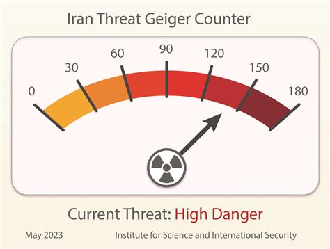 The Iran Threat Geiger Counter Moving Toward Extreme Danger