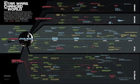 Star Wars Infographic Tracks How The Franchise Changed The World