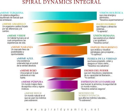 The Colours Of Spiral Dynamics Ken Wilber Life Coaching Tools Metacognition