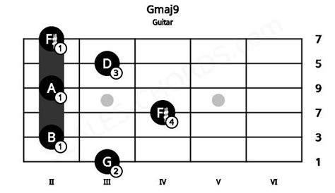Gmaj9 Guitar Chord G Major Ninth Scales Chords