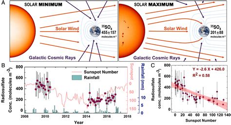 Cosmogenic radiosulfur tracking of solar activity and the strong and