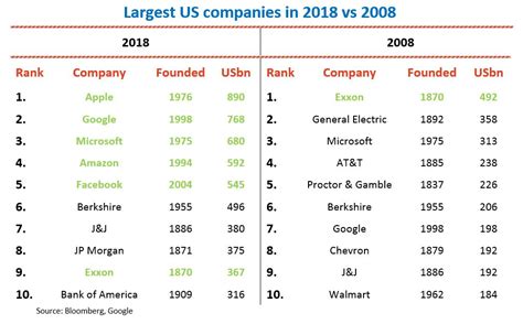 Largest Companies 2008 Vs 2018 A Lot Has Changed Milford