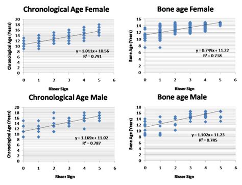 Correlation Of The Skeletal Age And Bone Age Tw3 Method Were Plotted