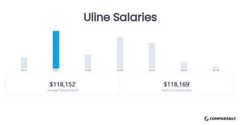 Uline Salary