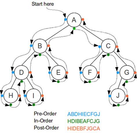 Binary Tree Preorder Traversal In Java Recursion And Iteration Example