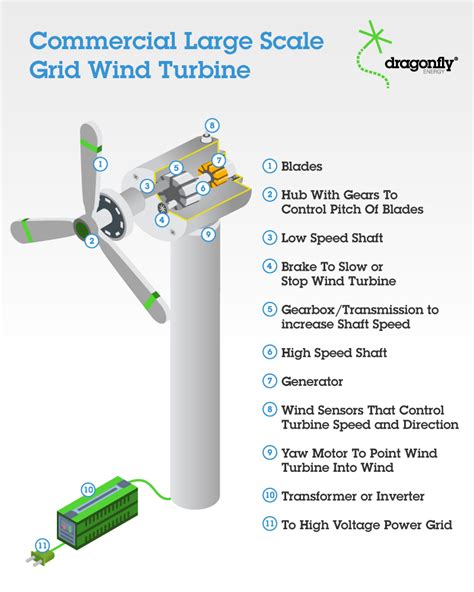 How Do Wind Turbines Work Dragonfly Energy