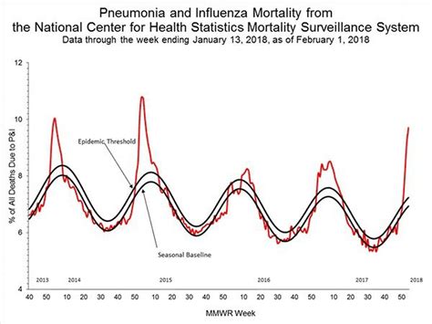 Cdc Influenza Pneumonia Related Deaths Now Epidemic