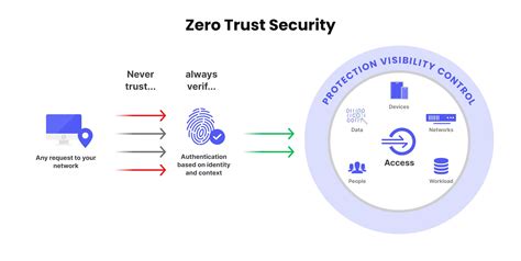 What Is Zero Trust And How Does It Work