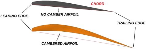 Ground Effect Wing