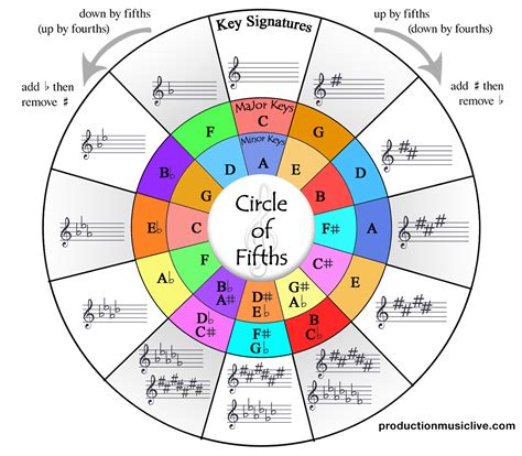 Harmony Theory Circle Of Fifths