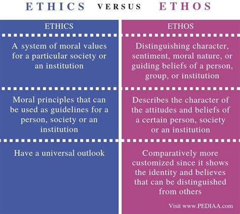 Difference Between Ethics And Ethos Comparison Summary English